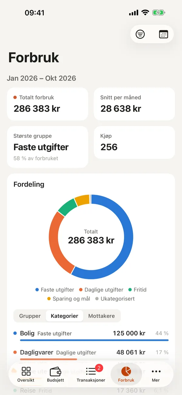 Forbruk fra januar til oktober: totalt forbruk, snitt per måned og fordeling på grupper i et smultringdiagram