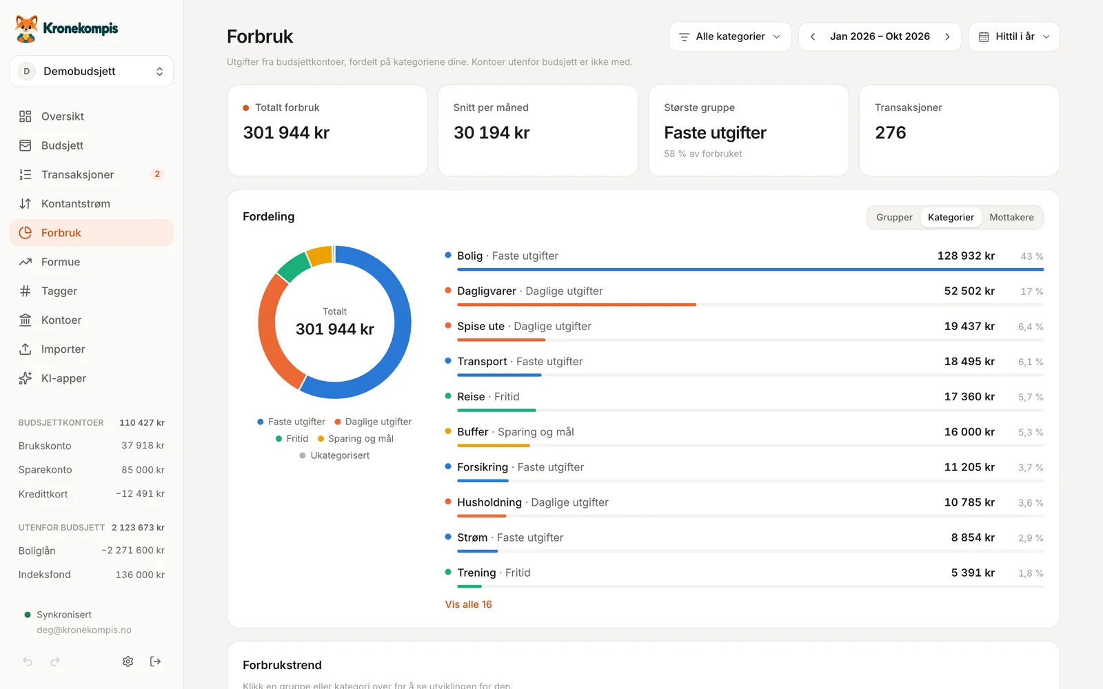 Forbruksrapporten: totalt forbruk, snitt per måned og fordeling på kategorier i et smultringdiagram